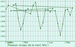 Graphe de la pression atmosphrique prvue pour El Ayote
