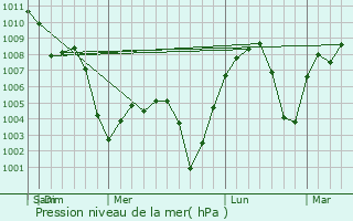 Graphe de la pression atmosphrique prvue pour Hondo