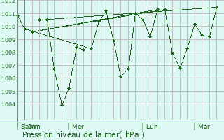 Graphe de la pression atmosphrique prvue pour Savannakht