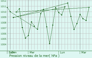 Graphe de la pression atmosphrique prvue pour Phon