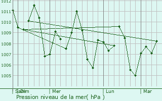 Graphe de la pression atmosphrique prvue pour Phultala