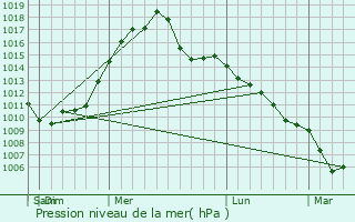 Graphe de la pression atmosphrique prvue pour Dresher