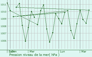 Graphe de la pression atmosphrique prvue pour Can Tho