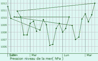 Graphe de la pression atmosphrique prvue pour Manalongon