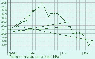 Graphe de la pression atmosphrique prvue pour Mahopac