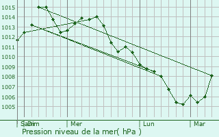 Graphe de la pression atmosphrique prvue pour Villa Hills