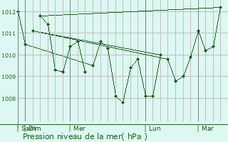 Graphe de la pression atmosphrique prvue pour Cabugao