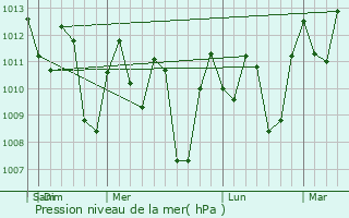 Graphe de la pression atmosphrique prvue pour Kutoarjo