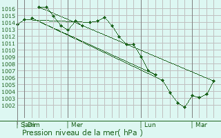 Graphe de la pression atmosphrique prvue pour Mount Juliet