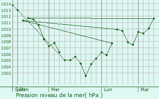 Graphe de la pression atmosphrique prvue pour Waxahachie