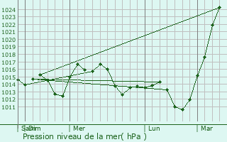 Graphe de la pression atmosphrique prvue pour Shizilu