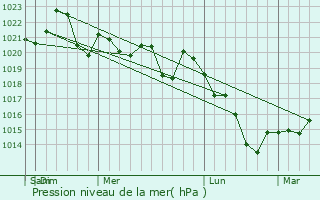 Graphe de la pression atmosphrique prvue pour Chicureo Abajo