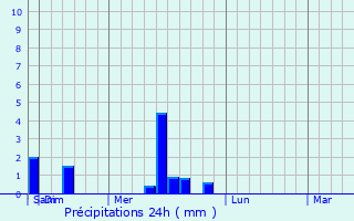 Graphique des précipitations prvues pour Hondo