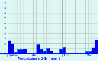 Graphique des précipitations prvues pour Can Tho