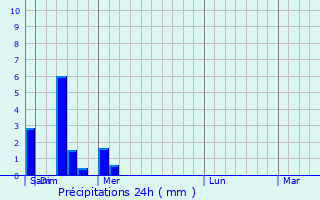 Graphique des précipitations prvues pour Phultala
