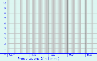 Graphique des précipitations prvues pour Lozuvatka
