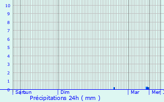 Graphique des précipitations prvues pour Dieppe