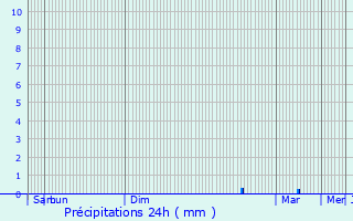 Graphique des précipitations prvues pour Robion