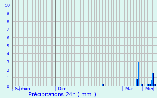 Graphique des précipitations prvues pour Le Luc