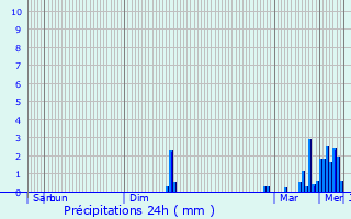 Graphique des précipitations prvues pour Champagne-sur-Seine