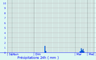 Graphique des précipitations prvues pour Lourches