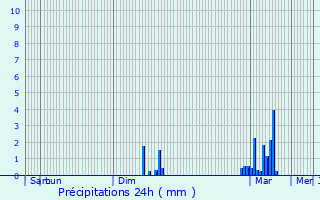 Graphique des précipitations prvues pour Villiers-sur-Marne