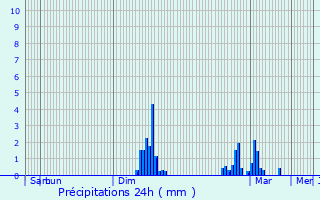Graphique des précipitations prvues pour Le Horps