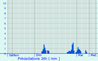 Graphique des précipitations prvues pour Trans