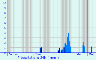 Graphique des précipitations prvues pour Redon