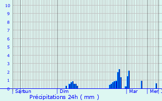 Graphique des précipitations prvues pour Loiron