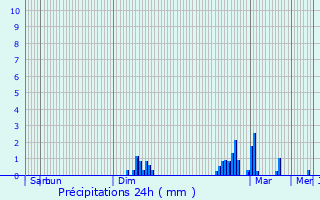 Graphique des précipitations prvues pour Houssay