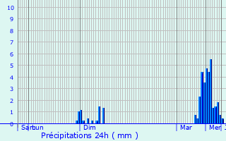 Graphique des précipitations prvues pour Burange