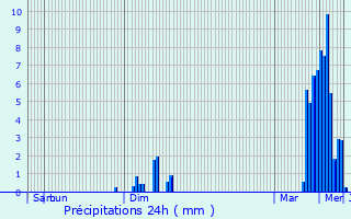 Graphique des précipitations prvues pour Lahaymeix