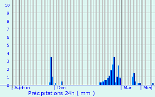 Graphique des précipitations prvues pour Lagord