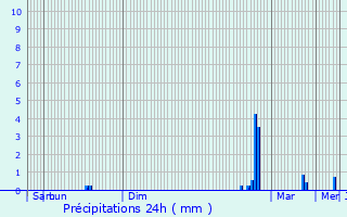 Graphique des précipitations prvues pour Lyon