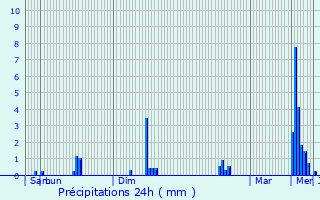 Graphique des précipitations prvues pour Begijnendijk