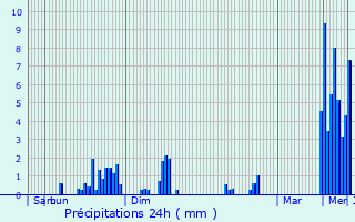 Graphique des précipitations prvues pour Aubel