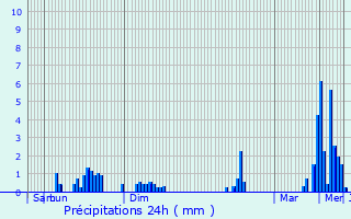 Graphique des précipitations prvues pour Derenbach