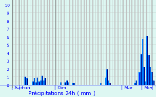 Graphique des précipitations prvues pour Doncols