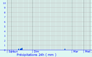 Graphique des précipitations prvues pour Apt