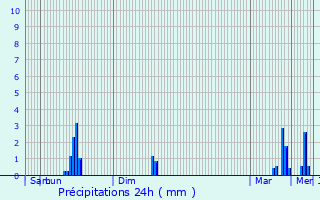 Graphique des précipitations prvues pour Quimperl