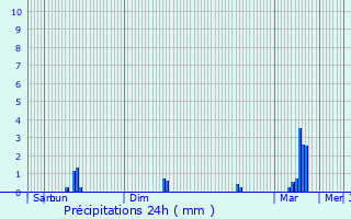 Graphique des précipitations prvues pour Fontenermont