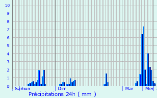 Graphique des précipitations prvues pour Wilwerdange