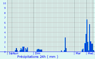 Graphique des précipitations prvues pour Niederwiltz