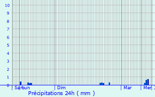 Graphique des précipitations prvues pour Saint-Estve