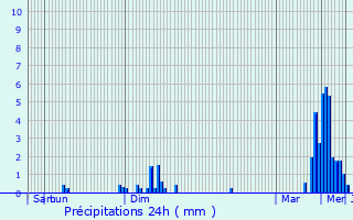 Graphique des précipitations prvues pour Garnich