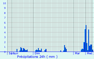 Graphique des précipitations prvues pour Hoscheid