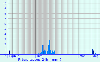 Graphique des précipitations prvues pour Bordres-sur-l