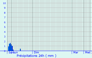 Graphique des précipitations prvues pour Liettres