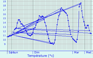 Graphique des tempratures prvues pour Hoscheid